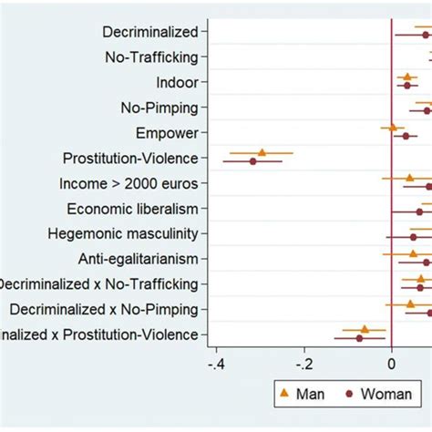 Multilevel Regression Model 4 For Acceptability Of Buying Sex Download Scientific Diagram