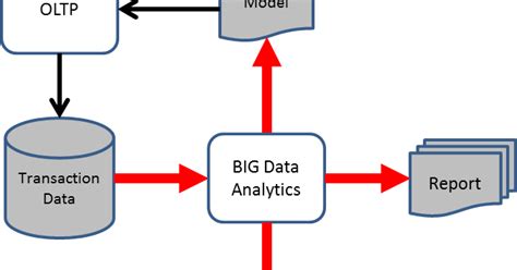 Pragmatic Programming Techniques Big Data Analytics Pipeline