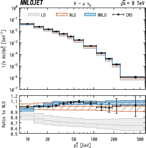 Figure 4 From Next To Next To Leading Order QCD Corrections To The