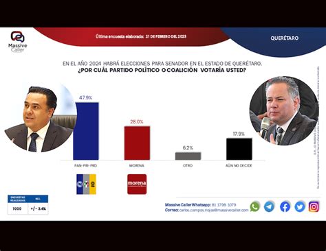 Pan Y Aliados Ganar An En El Senado Por Quer Taro Rumbo A Elecciones De