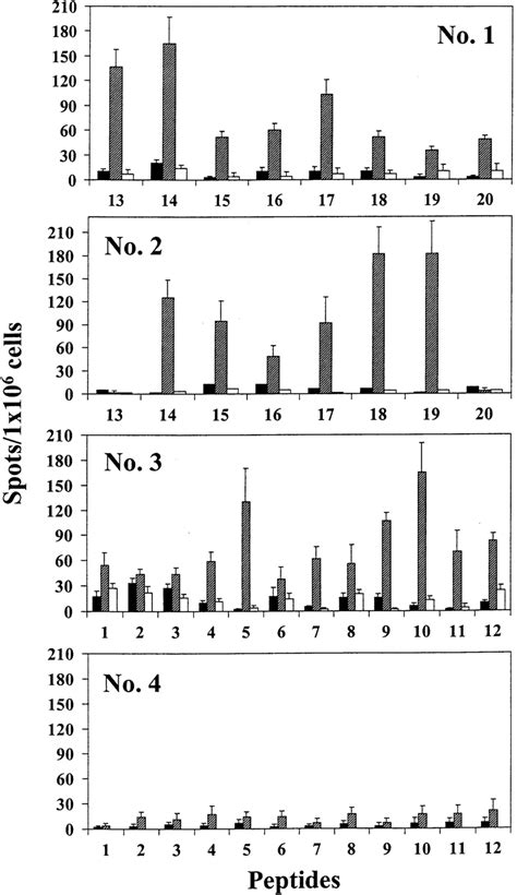 Hepatitis C Virus Specific Hcv Specific Cd T Cell Responses During