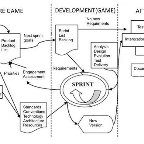 Scrum life cycle stages and corresponding activities | Download ...