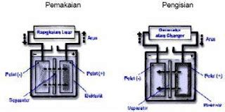 Pada Proses Pengisian Aki Terjadi Perubahan Energi Coretan