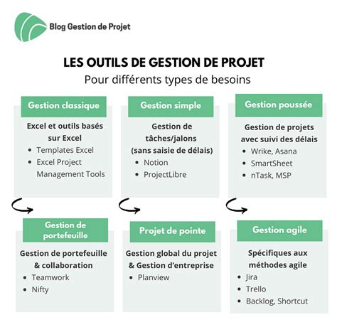 Les 7 méthodes de gestion de projet les plus utilisées Artofit