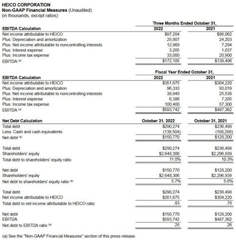 Heico Offers Investors Peace Of Mind