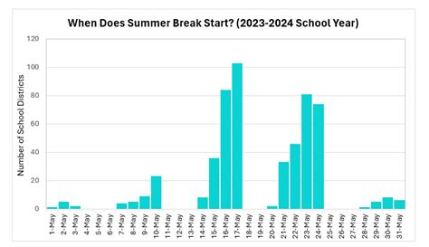 When Do Summer Breaks Start for School Districts Across Missouri ...