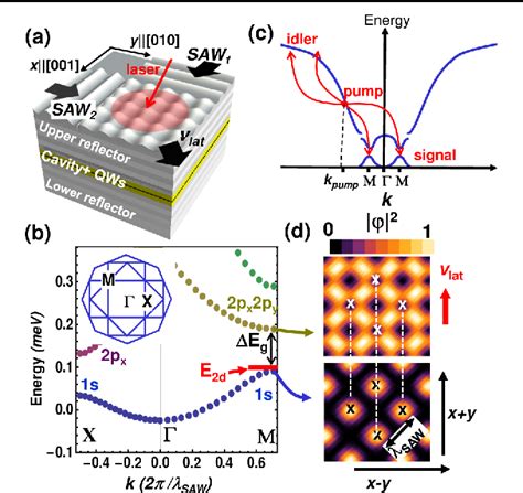 Figure 1 From Exciton Polariton Gap Solitons In Two Dimensional Lattices Semantic Scholar