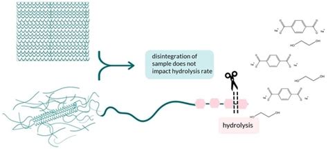 Sustainability Free Full Text Chemical Recycling Of A Textile Blend