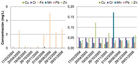 Concentraciones De Los Metales Cu Cr Fe Mn Pb Y Zn En Sj A Lo
