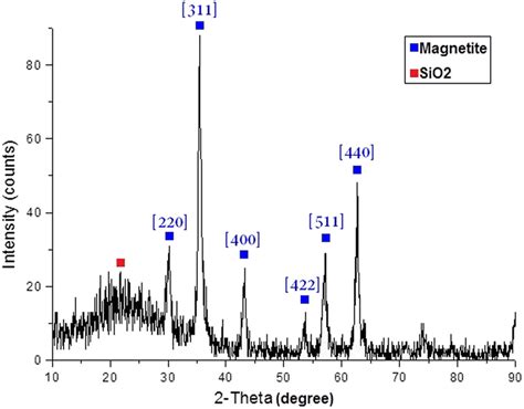 X Ray Diffraction Xrd Pattern Of Synthesized Magnetite Silica