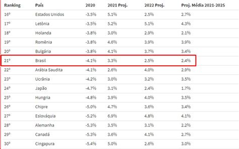 Pib Economia Brasileira Encolhe 4 1 Em 2020 Maior Queda Desde 1990