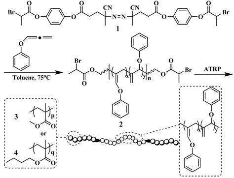 Polymers Free Full Text Block Copolymers Synthesis Self Assembly