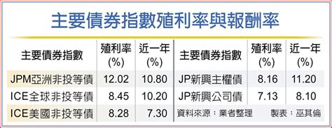 殖利率誘人 亞洲非投等債夯 國際 旺得富理財網