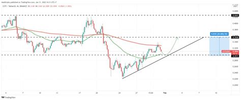 Tokocrypto Market Signal 2 Februari 2022 Kripto Yang Bullish Minggu Ini