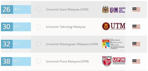 4 Malaysian Universities In The Top 50 Qs World University Rankings