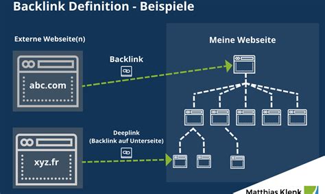 Was Sind Backlinks Backlink Definition Beispiele