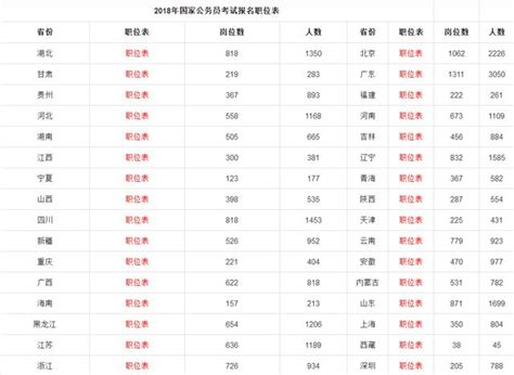 2018年國家公務員考試職位表（全國各省） 每日頭條