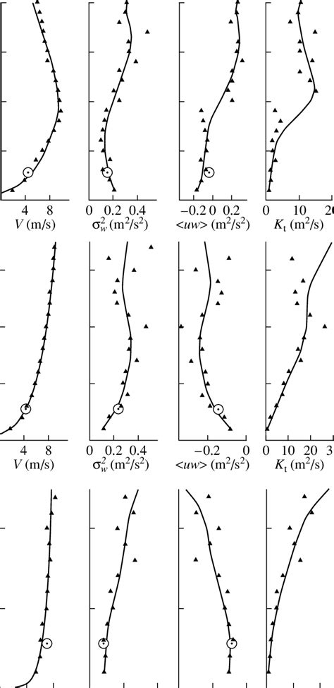 Examples Of The Profiles Of Wind Velocity Variance Of Its Vertical