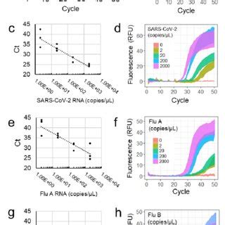 Cartridge Pcr Fluorescence Curves And Analytical Sensitivity A