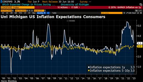 Holger Zschaepitz On Twitter More Encouraging Inflation News From