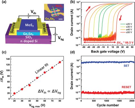 Electrical Characteristics Of The MoS2 Ge4Se9 VdW Heterostructure