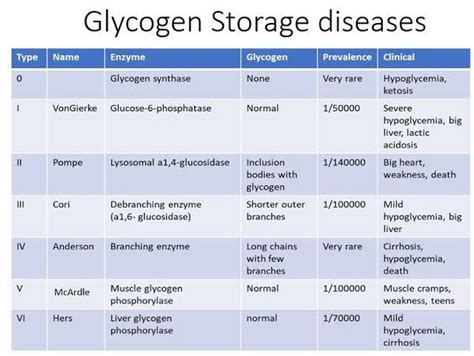 Glycogen Storage Disease Medizzy