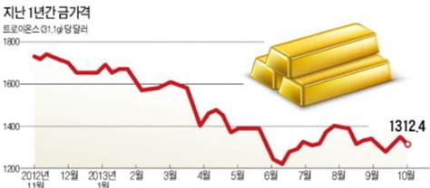 Global Issue 글로벌 안전자산 지위 흔들리는 金대체 상품은 생글생글