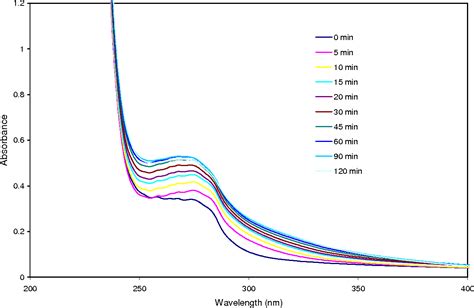 Figure 2 From Uv Vis And Ft Ir Spectra Of Ultraviolet Irradiated