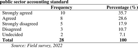 Preparation of local government budget is in compliance with international | Download Scientific ...