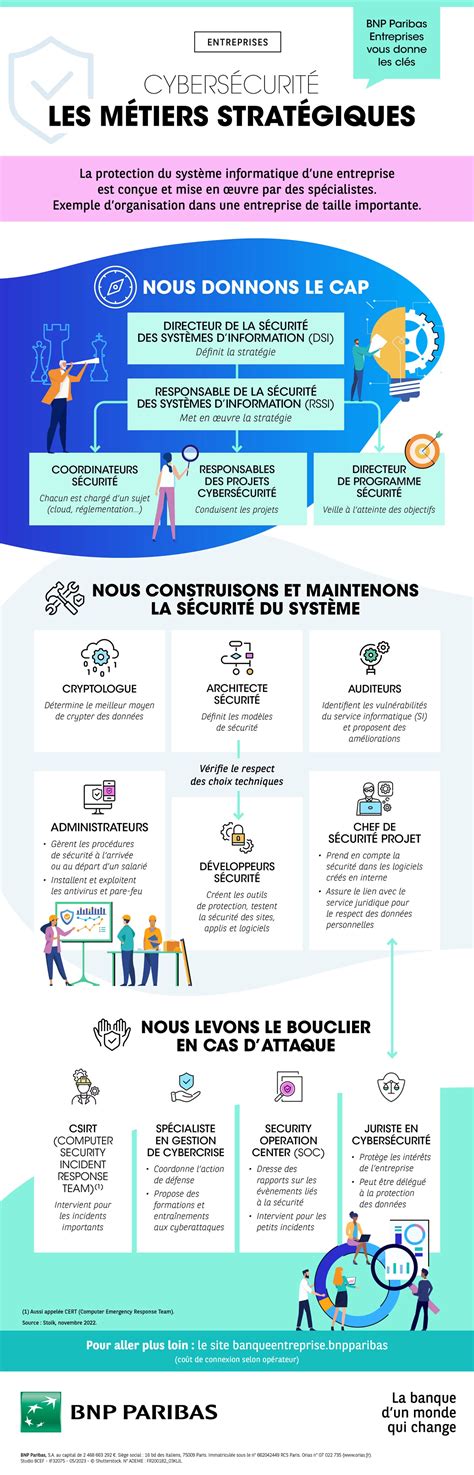 Les Métiers Clés De La Cybersécurité En Entreprise