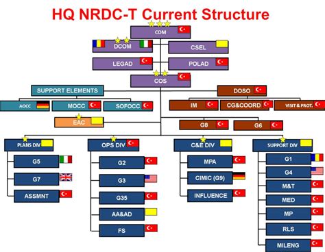 Nato Rapid Deployable Corps Turkey