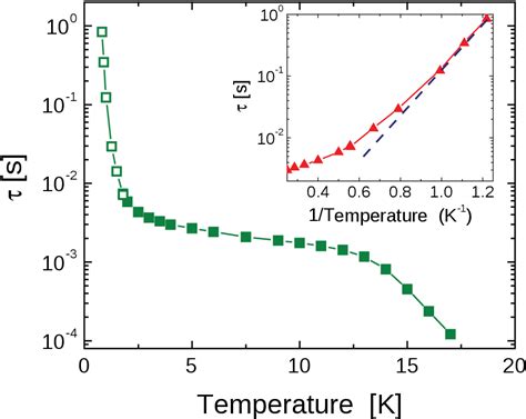 Low Temperature Magnetisation Properties Of The Spin Ice Material