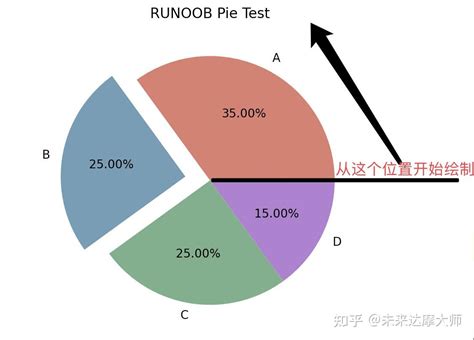 【matplotlib 教程】10matplotlib 饼图 知乎