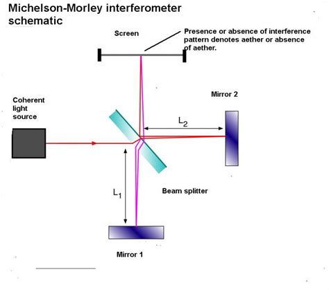 Michelson Morley And The Quest To Find Aether