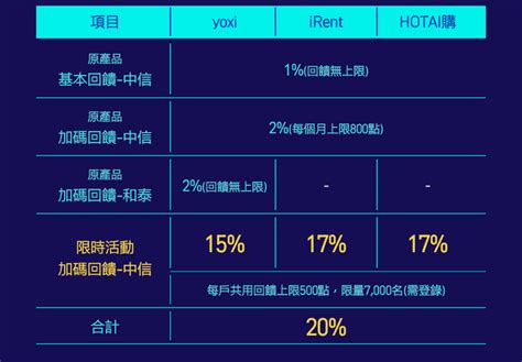 Irent、yoxi、「hotai購」線上商城享最高回饋20。 Topcartw