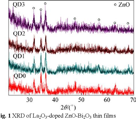 Figure 1 From Microstructure And Electrical Properties Of La 2 O 3