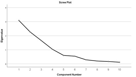 Tutorial Analisis Faktor Dengan Spss Part Exsight