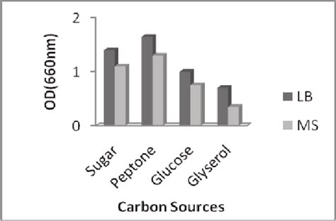 Effect Of Different Types Of Carbon Sources On The Growth Of Mixed Download Scientific Diagram