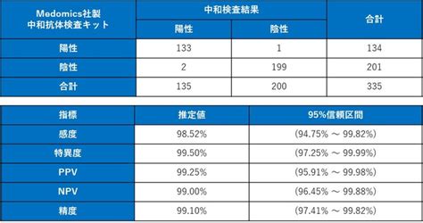 検査精度991 医療機関専売の「新型コロナウイルス中和抗体検査キット（20キット入り）」が採血針・酒精綿を標準装備してグレードアップ