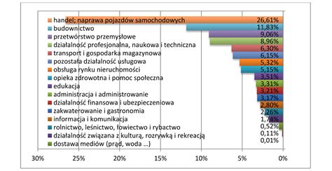 Polska Klasyfikacja Dzia Alno Ci Gospodarczej Glowczaks