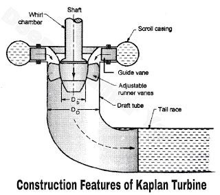 Axial Flow Reaction Turbines Propeller And Kaplan Turbines