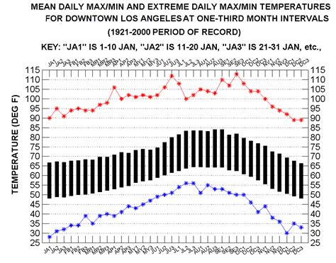 Graphical Climatology of Downtown Los Angeles: Daily Temps and Rainfall