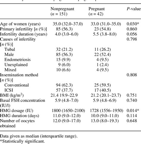 Table I From The Role Of Endometrial And Subendometrial Vascularity