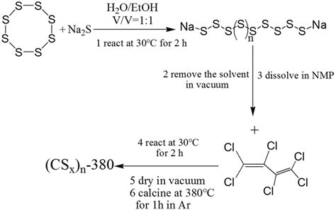 The preparation process of the carbon polysulfide polymer. | Download ...