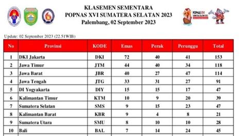 Update Perolehan Medali Di Popnas Xvi Sumatera Selatan Peringkat