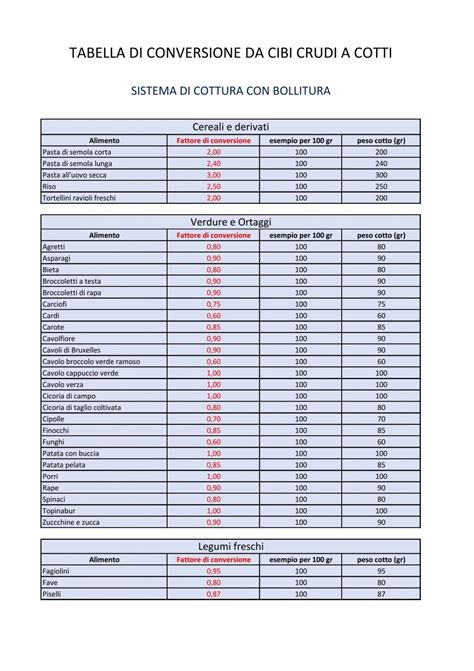 Tabella Di Conversione Cibi Crudi E Cotti