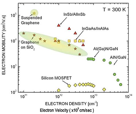 Electron Density And Velocity Versus Electron Mobility Of Different