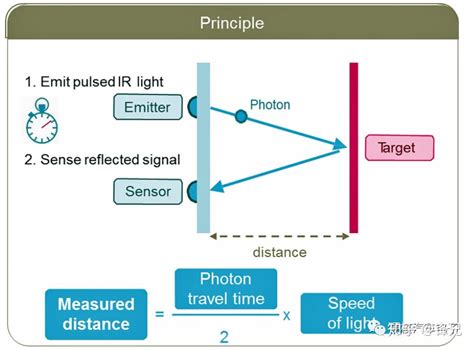 5张图1个视频科普激光雷达工作原理 知乎