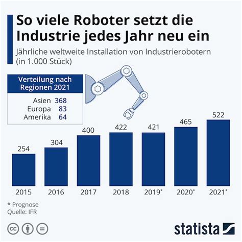 Robotisierung Nimmt Fahrt Auf Onlineportal Von IT Management