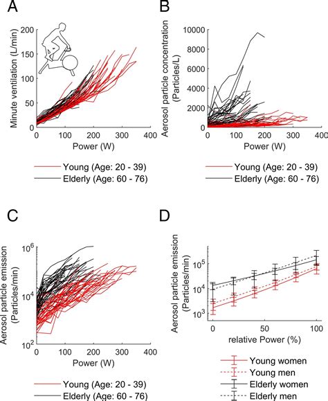 Lung Aerosol Particle Emission Increases With Age At Rest And During